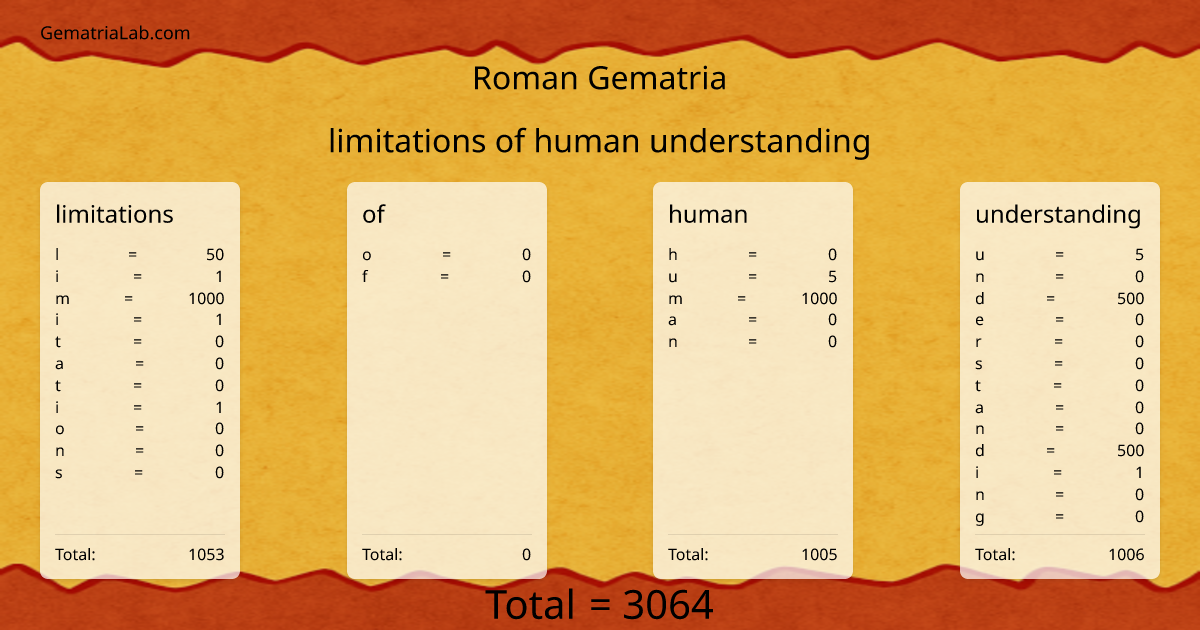 limitations of human understanding in roman Gematria
